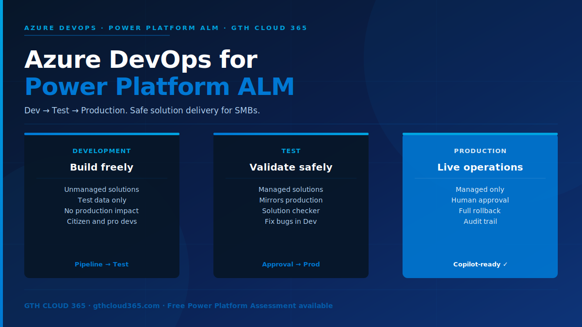 Azure DevOps Power Platform ALM for SMBs — Dev Test Production environment strategy — GTH Cloud 365