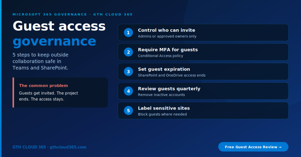 Microsoft 365 guest access governance plan in 5 steps: control invites, require MFA, set expiration, review quarterly and label sensitive sites