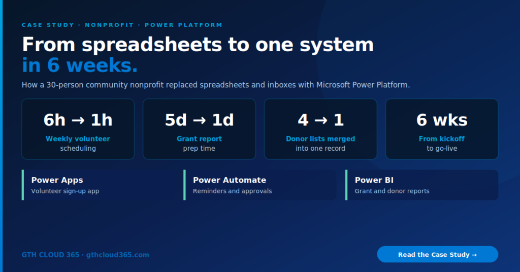 Power Platform for nonprofits case study showing volunteer scheduling cut from 6 hours to 1 hour and grant report prep from 5 days to 1 day