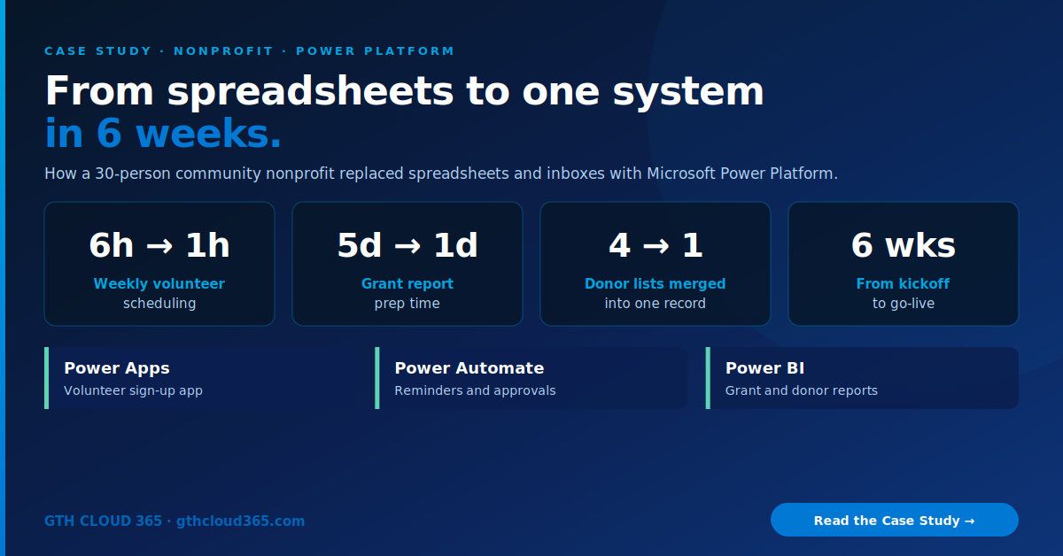 Power Platform for nonprofits case study showing volunteer scheduling cut from 6 hours to 1 hour and grant report prep from 5 days to 1 day