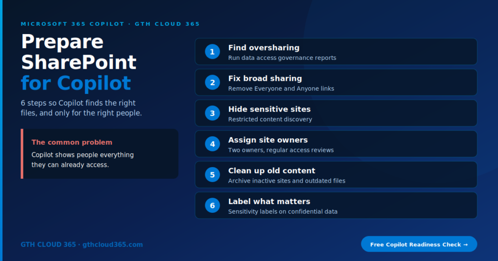 Prepare SharePoint for Copilot checklist in 6 steps: find oversharing, fix broad sharing, hide sensitive sites, assign owners, clean up content and label data