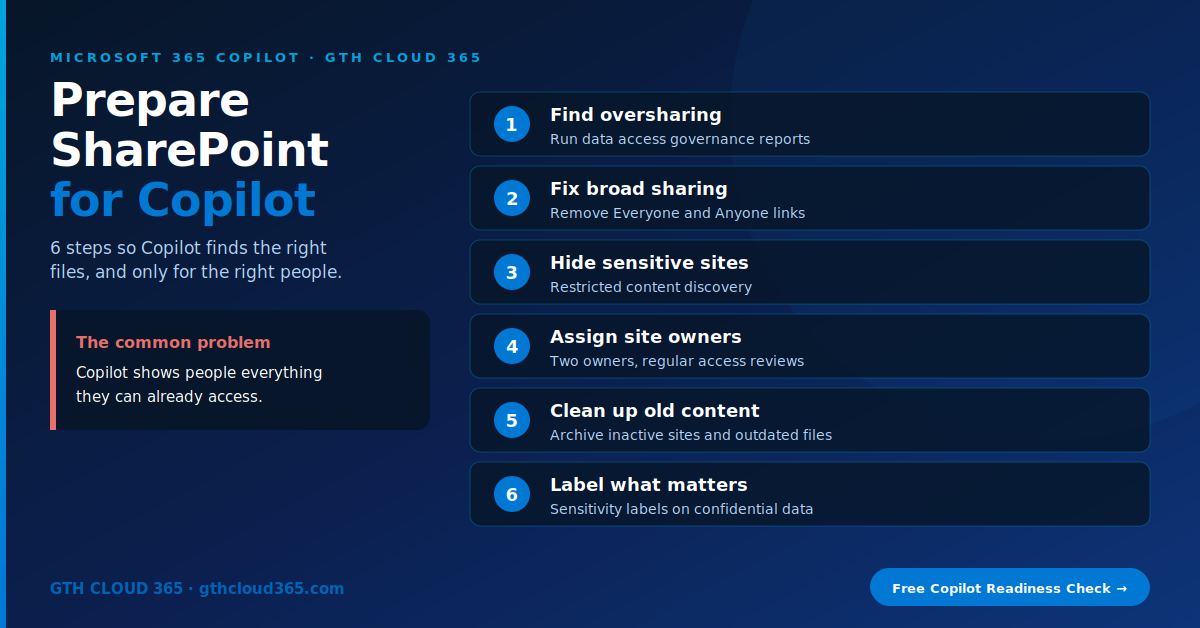 Prepare SharePoint for Copilot checklist in 6 steps: find oversharing, fix broad sharing, hide sensitive sites, assign owners, clean up content and label data